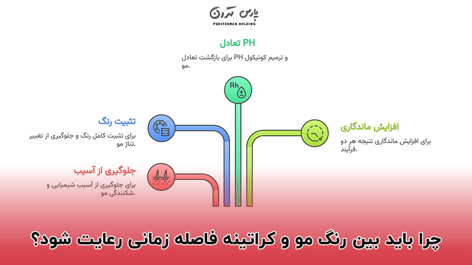 Why should you keep a gap between hair color and keratin چرا باید بین رنگ مو و کراتینه فاصله زمانی رعایت شود