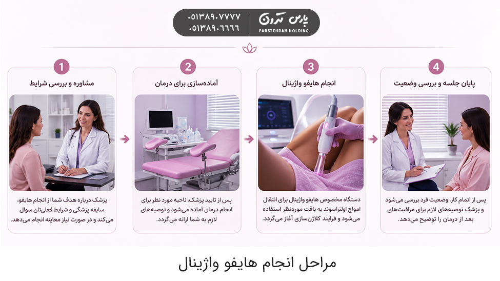 Steps to perform vaginal HIFU مراحل انجام هایفو واژینال