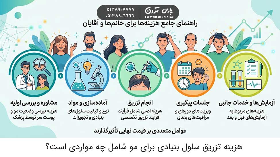 What does the cost of hair stem cell injections include هزینه تزریق سلول بنیادی برای مو شامل چه مواردی است؟