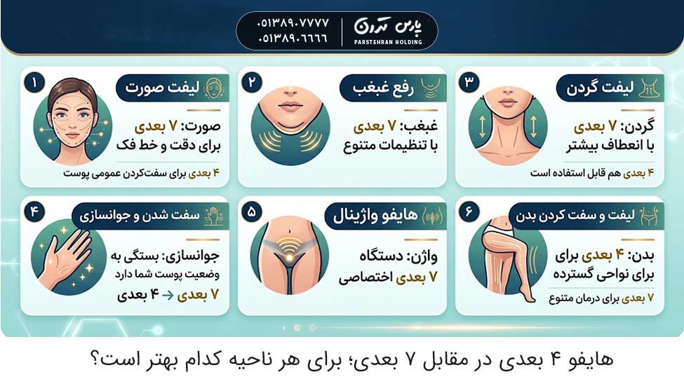 4D vs 7D HIFU Which is better for each area هایفو ۴ بعدی در مقابل ۷ بعدی؛ برای هر ناحیه کدام بهتر است؟