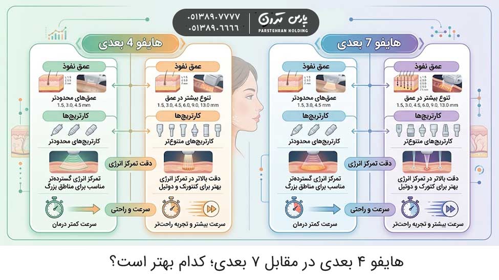 4D vs 7D HIFU which is better هایفو ۴ بعدی در مقابل ۷ بعدی؛ کدام بهتر است؟
