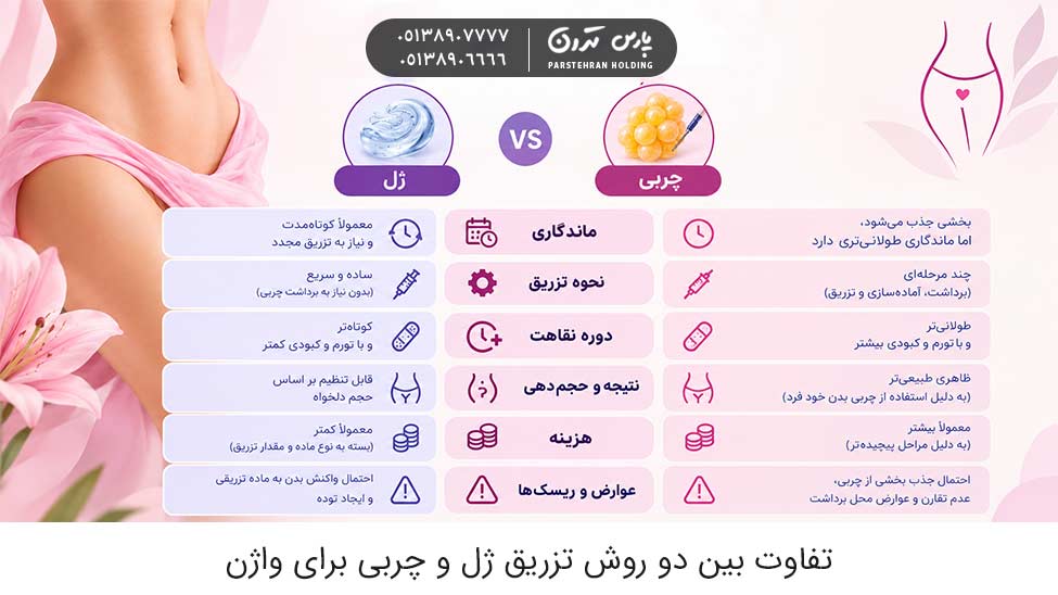 The difference between the two methods of gel and fat injection for the vagina تفاوت بین دو روش تزریق ژل و چربی به واژن