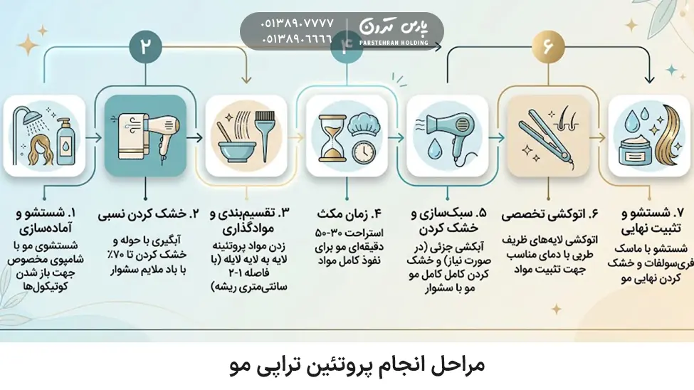 Procedures for hair protein therapy مراحل انجام پروتئین تراپی مو